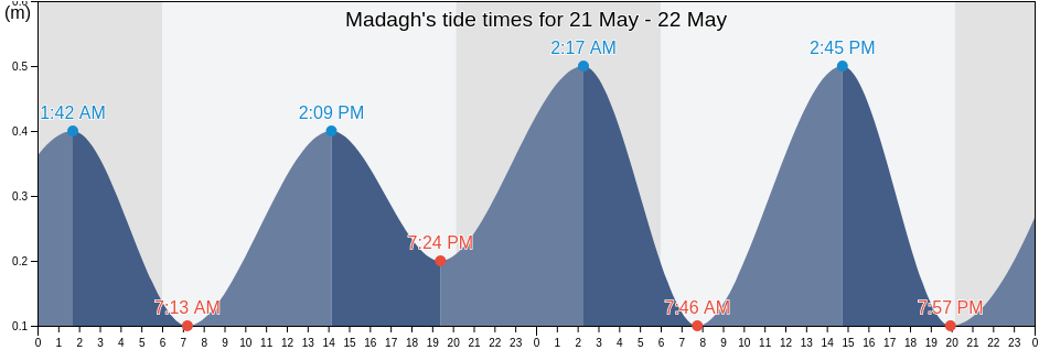 Madagh, Berkane, Oriental, Morocco tide chart