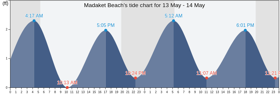 Madaket Beach, Nantucket County, Massachusetts, United States tide chart