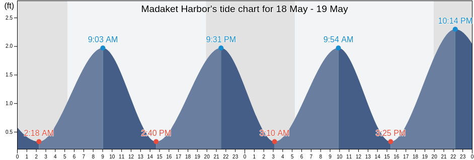 Madaket Harbor, Nantucket County, Massachusetts, United States tide chart