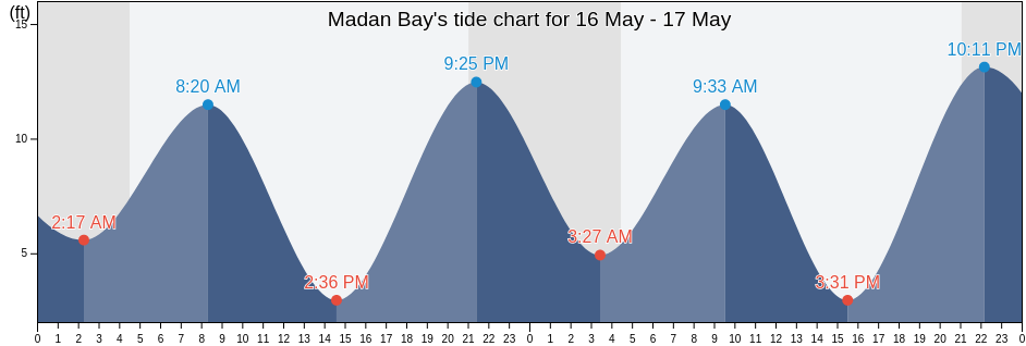 Madan Bay, City and Borough of Wrangell, Alaska, United States tide chart