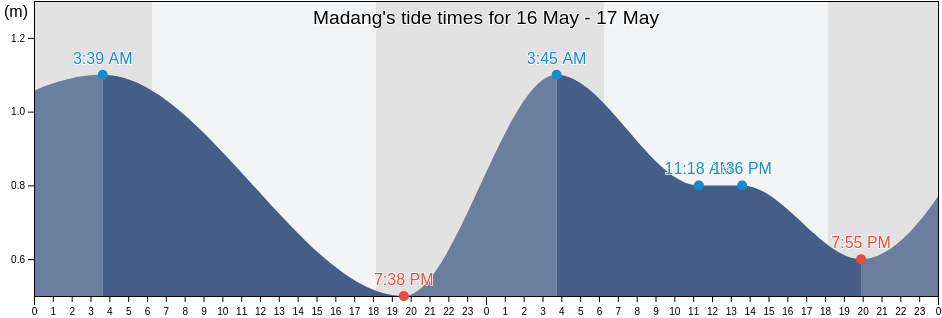 Madang, Madang, Papua New Guinea tide chart