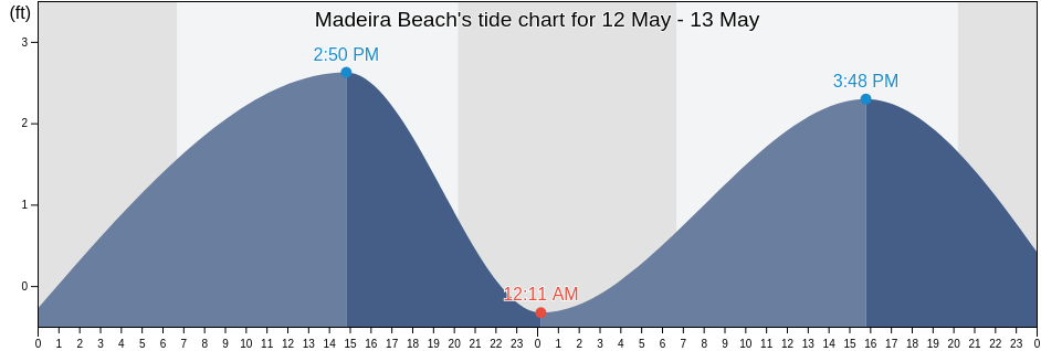 Madeira Beach, Pinellas County, Florida, United States tide chart