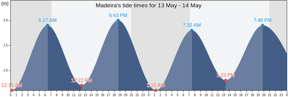 Madeira, Portugal tide chart