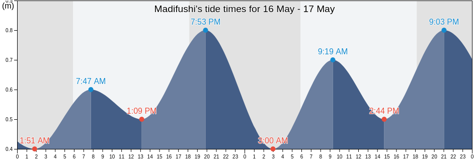 Madifushi, Maldives tide chart