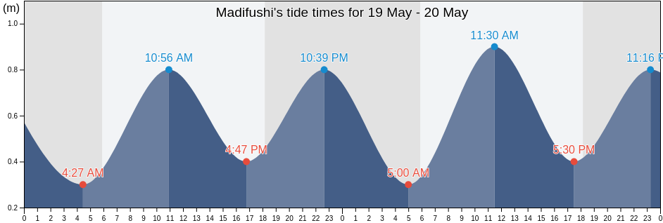 Madifushi, Maldives tide chart