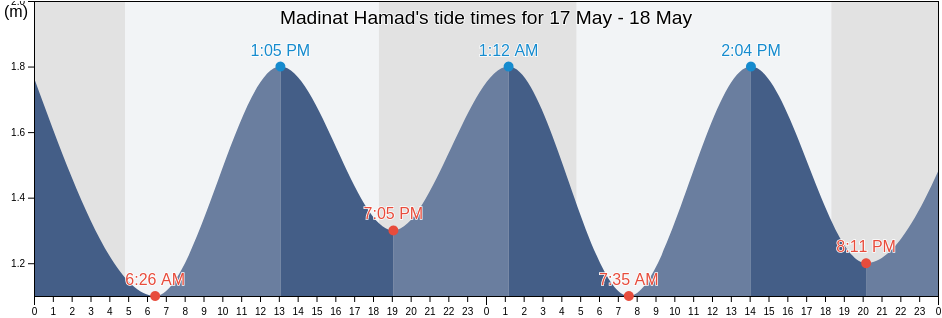 Madinat Hamad, Northern, Bahrain tide chart