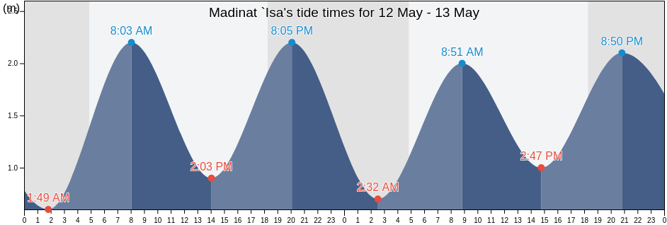 Madinat `Isa, Southern Governorate, Bahrain tide chart