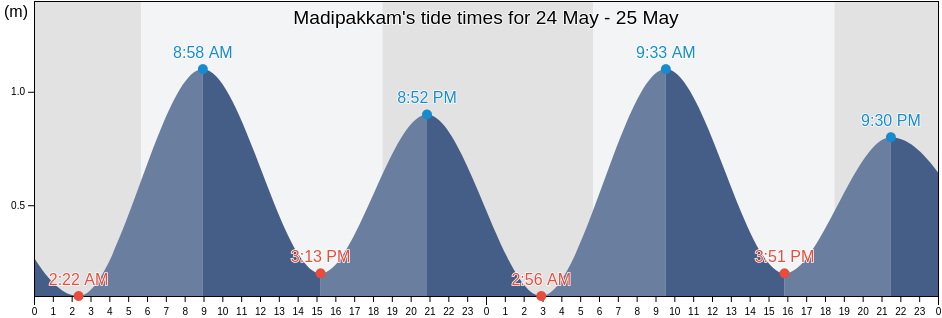 Madipakkam, Kancheepuram, Tamil Nadu, India tide chart