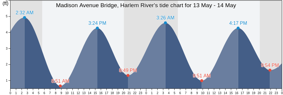 Madison Avenue Bridge, Harlem River, New York County, New York, United States tide chart