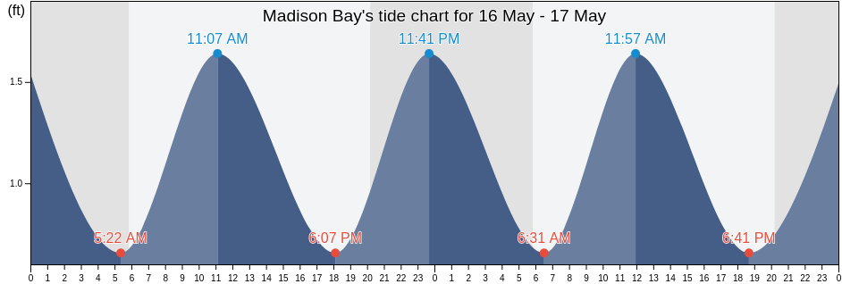 Madison Bay, Dorchester County, Maryland, United States tide chart