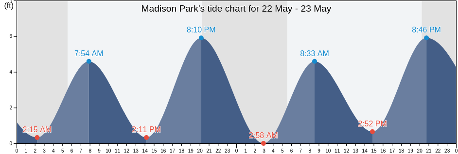 Madison Park, Middlesex County, New Jersey, United States tide chart