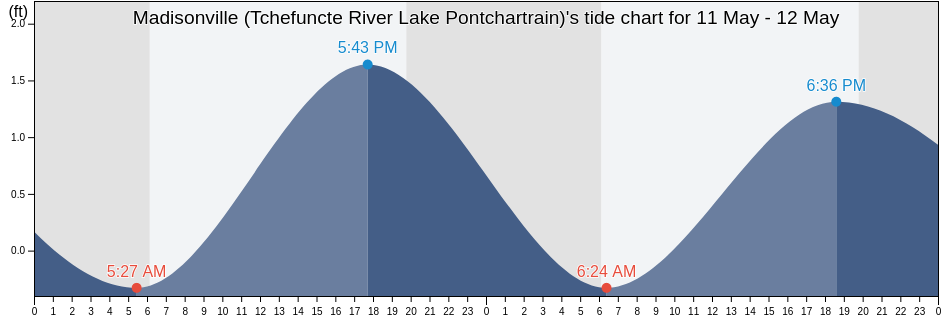 Madisonville (Tchefuncte River Lake Pontchartrain), Saint Tammany Parish, Louisiana, United States tide chart