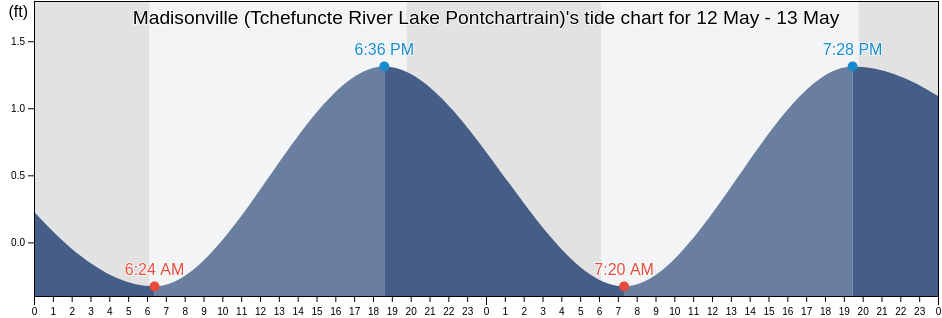 Madisonville (Tchefuncte River Lake Pontchartrain), Saint Tammany Parish, Louisiana, United States tide chart
