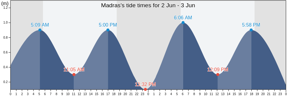 Madras, Chennai, Tamil Nadu, India tide chart