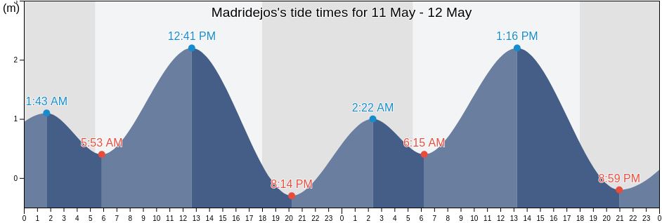 Madridejos, Province of Cebu, Central Visayas, Philippines tide chart