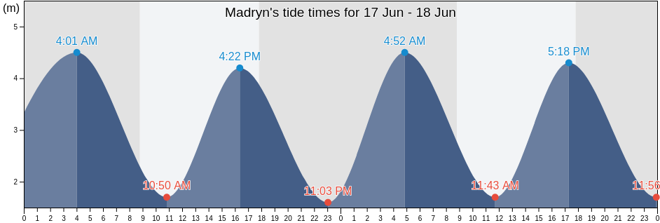 Madryn, Departamento de Rawson, Chubut, Argentina tide chart