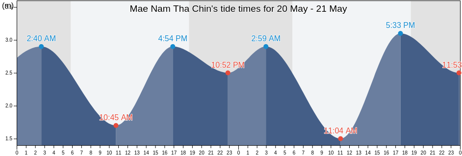 Mae Nam Tha Chin, Samut Sakhon, Thailand tide chart