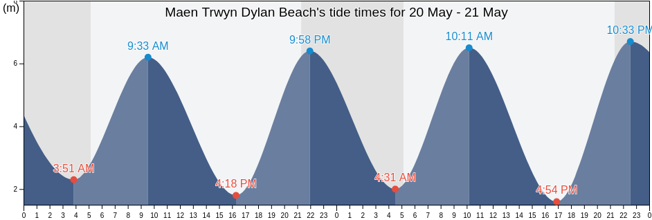 Maen Trwyn Dylan Beach, Gwynedd, Wales, United Kingdom tide chart