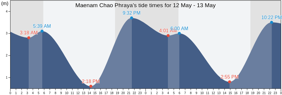 Maenam Chao Phraya, Thailand tide chart