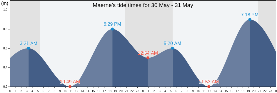 Maerne, Provincia di Venezia, Veneto, Italy tide chart