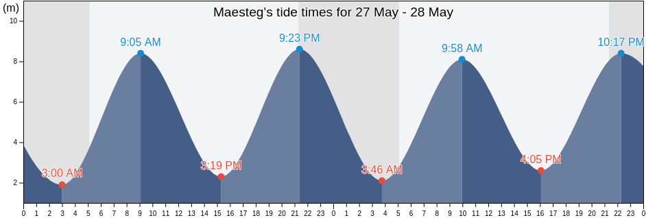 Maesteg, Bridgend county borough, Wales, United Kingdom tide chart