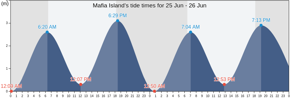 Mafia Island, Mafia, Pwani, Tanzania tide chart