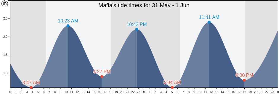 Mafia, Pwani, Tanzania tide chart