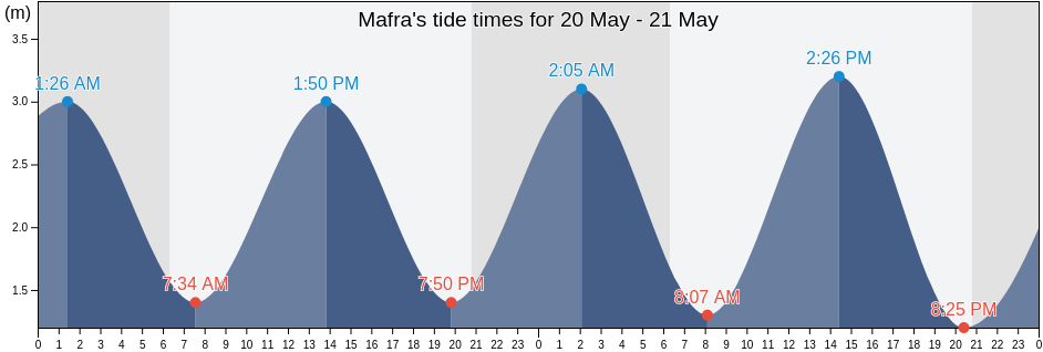Mafra, Lisbon, Portugal tide chart