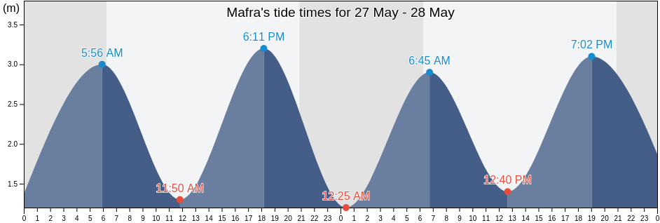 Mafra, Mafra, Lisbon, Portugal tide chart