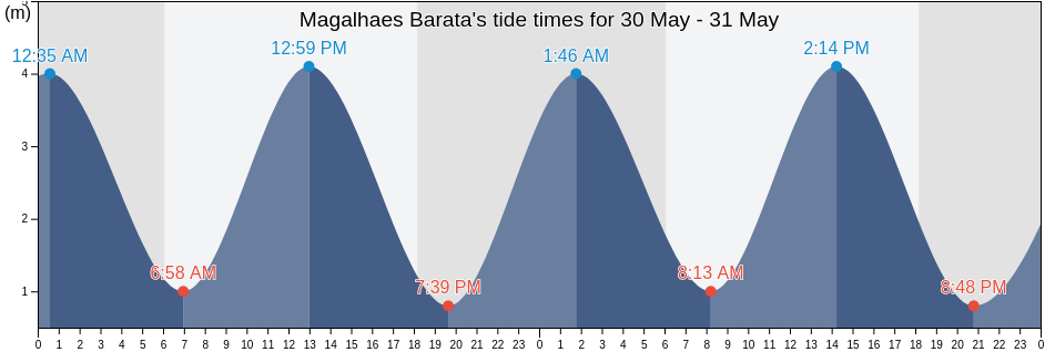 Magalhaes Barata, Para, Brazil tide chart