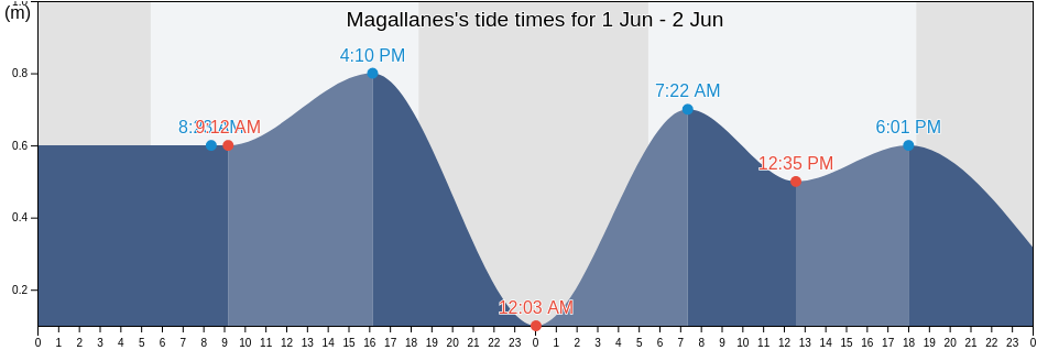 Magallanes, Province of Cavite, Calabarzon, Philippines tide chart