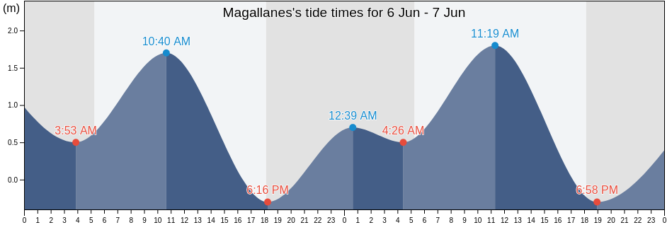 Magallanes, Province of Sorsogon, Bicol, Philippines tide chart