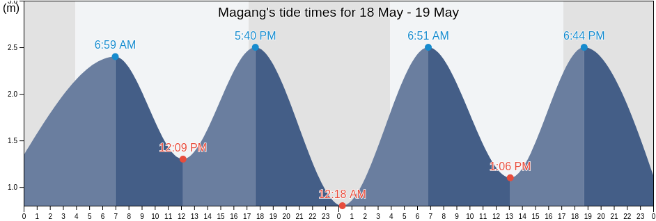 Magang, Guangdong, China tide chart