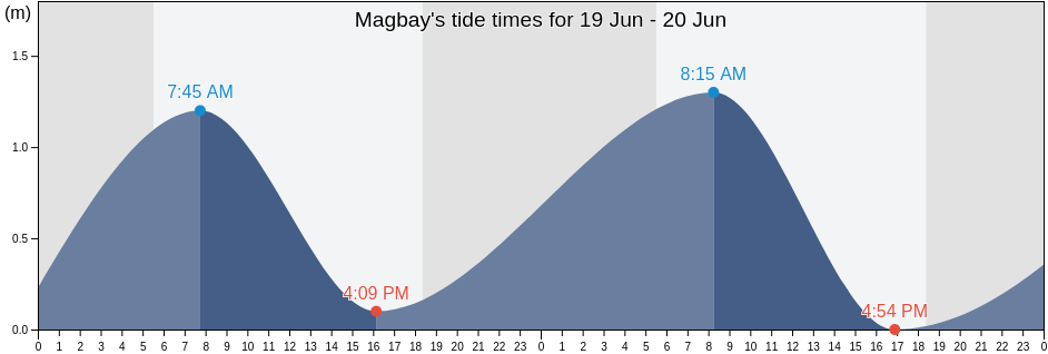 Magbay, Province of Mindoro Occidental, Mimaropa, Philippines tide chart