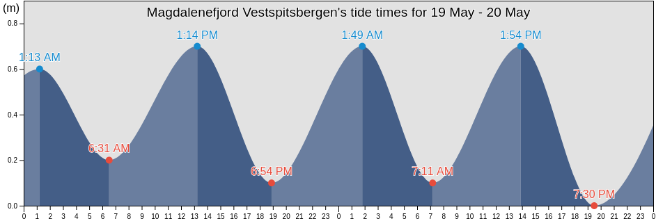 Magdalenefjord Vestspitsbergen, Spitsbergen, Svalbard, Svalbard and Jan Mayen tide chart