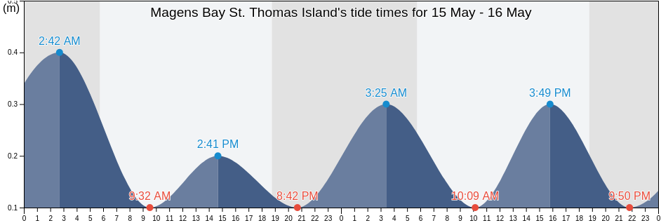 Magens Bay St. Thomas Island, Northside, Saint Thomas Island, U.S. Virgin Islands tide chart