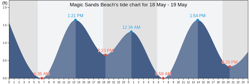 Magic Sands Beach, Hawaii County, Hawaii, United States tide chart