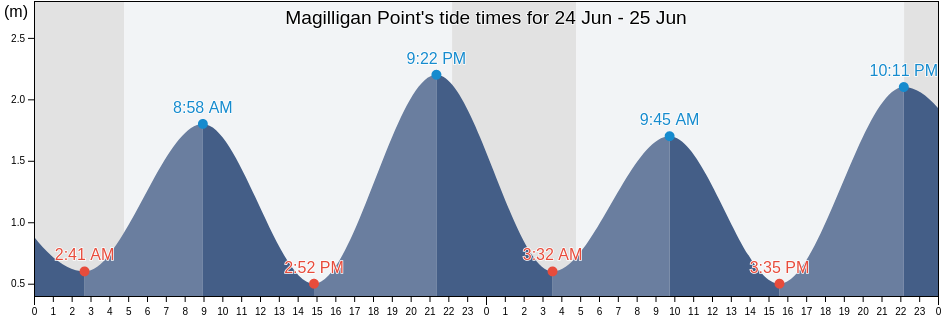 Magilligan Point, Causeway Coast and Glens, Northern Ireland, United Kingdom tide chart