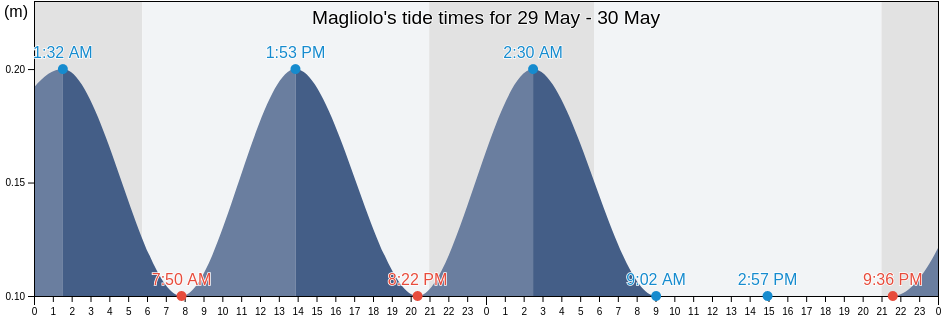 Magliolo, Provincia di Savona, Liguria, Italy tide chart