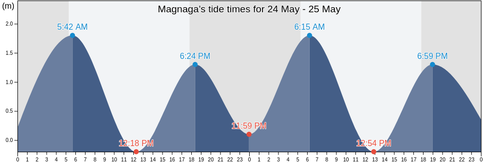 Magnaga, Compostela Valley, Davao, Philippines tide chart