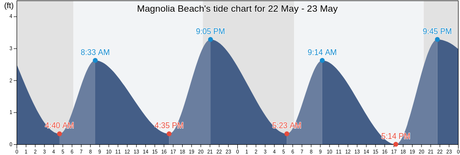 Magnolia Beach, Georgetown County, South Carolina, United States tide chart