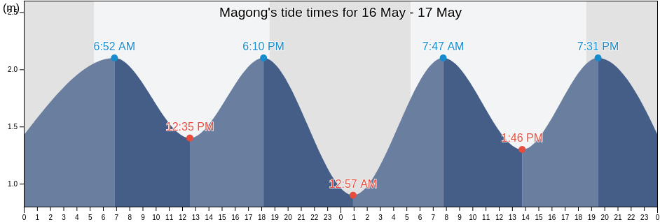 Magong, Penghu County, Taiwan, Taiwan tide chart