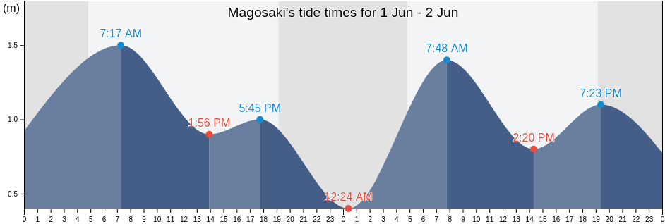 Magosaki, Naruto-shi, Tokushima, Japan tide chart