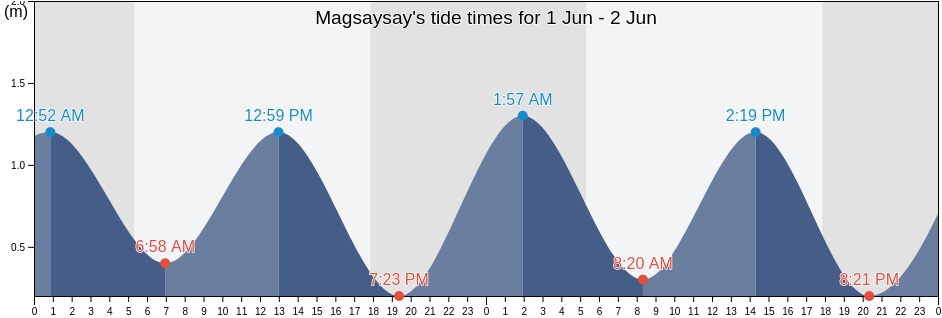 Magsaysay, Province of Davao del Norte, Davao, Philippines tide chart