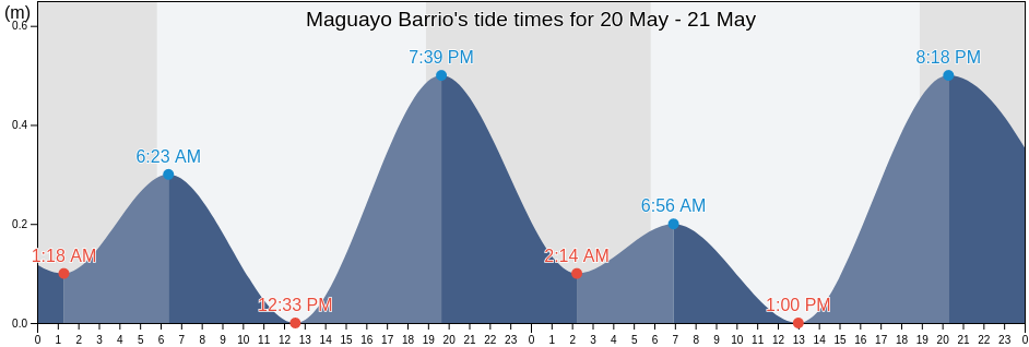 Maguayo Barrio, Dorado, Puerto Rico tide chart