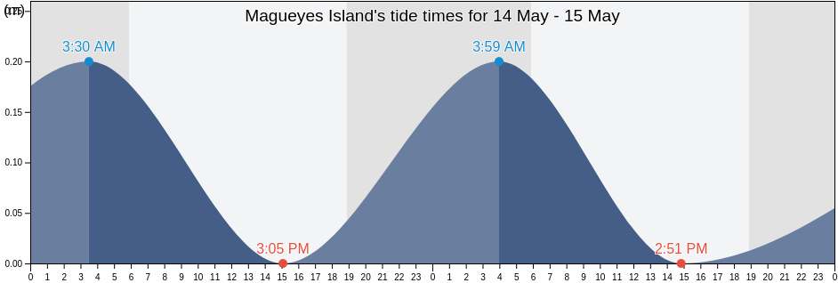 Magueyes Island, Parguera Barrio, Lajas, Puerto Rico tide chart