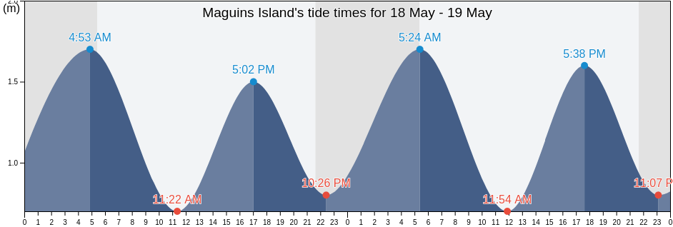 Maguins Island, Sligo, Connaught, Ireland tide chart