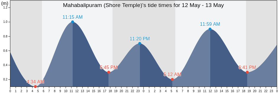 Mahabalipuram (Shore Temple), Chennai, Tamil Nadu, India tide chart