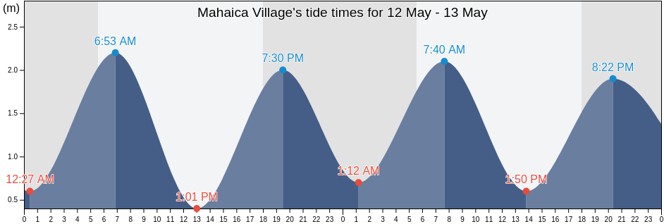 Mahaica Village, Demerara-Mahaica, Guyana tide chart