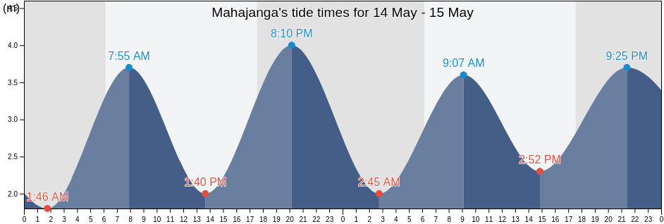 Mahajanga, Boeny, Madagascar tide chart